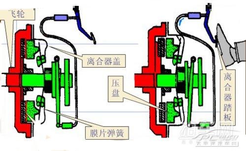 K8凯发app官网离合器工作原理 让专家为您详解