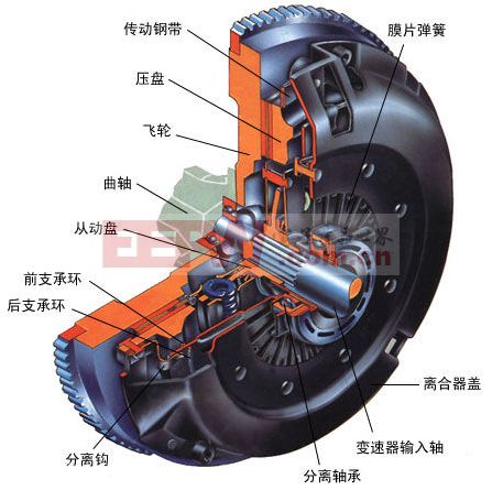 凯发K8官网下载客户端离合器的结构