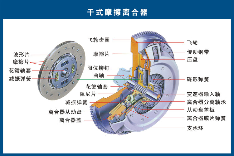 凯发app手机版下载离合器是干什么用的?