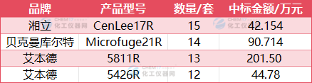 凯发K8官方网站品质铸就辉煌湘立离心机跻身国产品牌前三强
