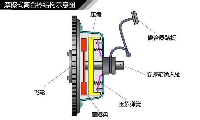 凯发K8官网下载客户端汽车离合器是怎么样工作的?(图解)