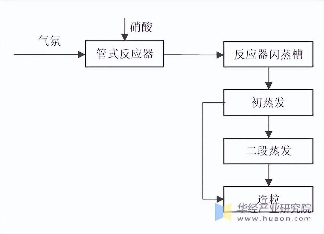 凯发k8国际首页登录2025年中国硝酸铵行业生产工艺流程及产能情况