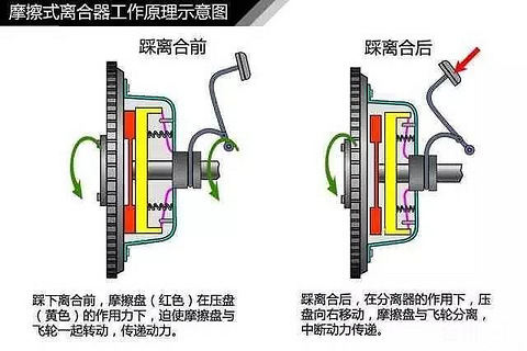 凯发K8官网地址汽车离合器的原理和作用是怎样的？每个开车的人都要知道！docx