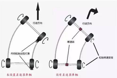 凯发K8最新官方app下载只要3分钟 看懂差速器原理与作用
