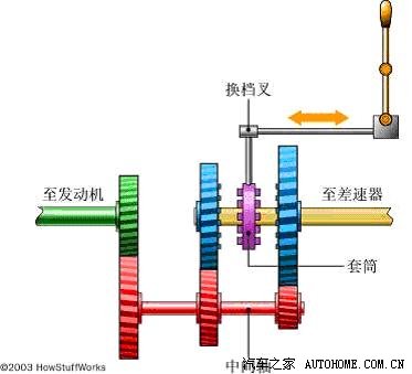 K8凯发app平台知识大普及 手动变速箱的基本工作原理