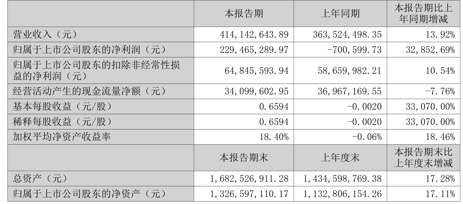 凯发K8官网平台南方精工：2025年上半年盈利229亿元 同比扭亏