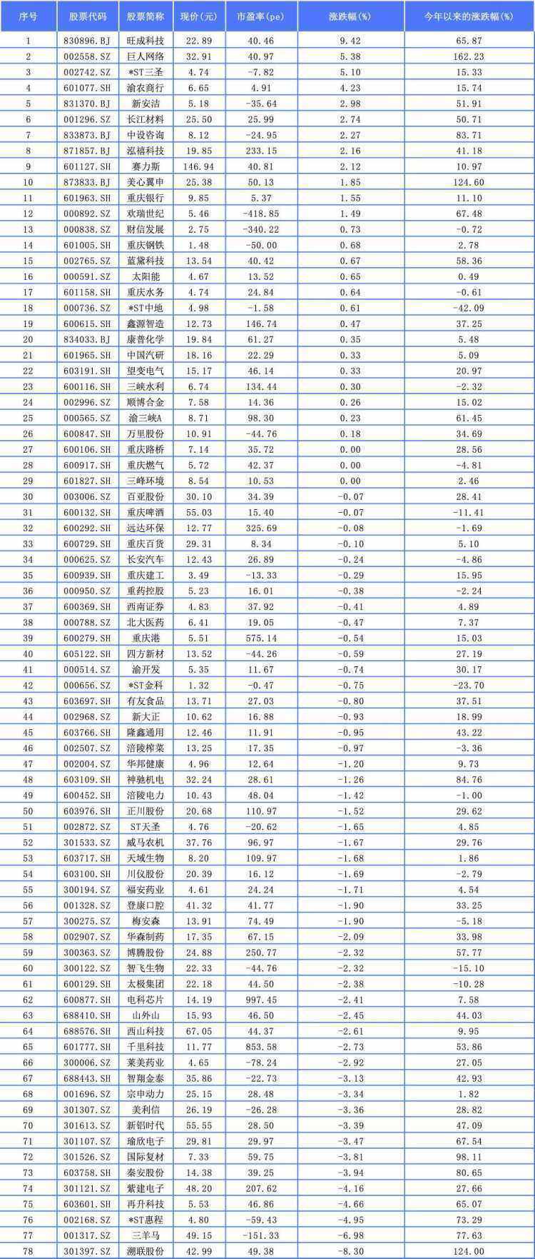凯发k8旗舰厅ag重庆A股26家上涨 赛力斯创新高ST三圣涨停
