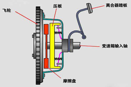 凯发K8官方网站车上的离合器是干嘛用的